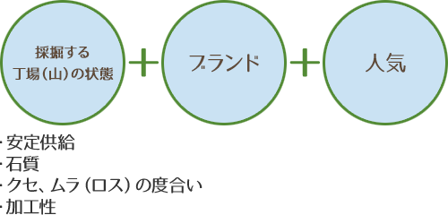 採掘する丁場（山）の状態［安定供給・石質・クセ、ムラ（ロス）の度合い・加工性]＋ブランド＋人気